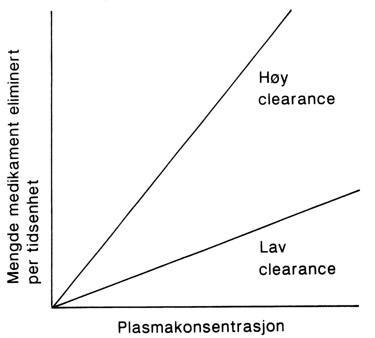 Figur 3. Legemiddeleliminasjon – clearance.
