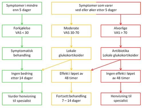 Behandlingsalgoritme, akutt rhinosinusitt (figur)