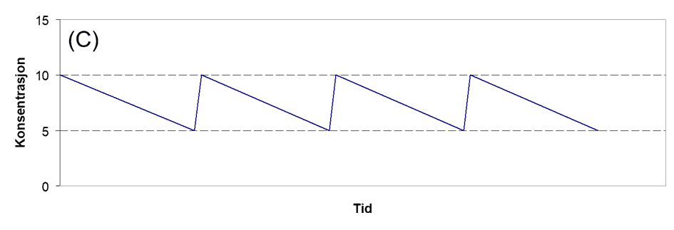 Figur 1. Prinsippskisser for tids-konsentrasjonskurver ved konsentrasjonslikevekt ved normal nyrefunksjon og dosering (A), ved nedsatt nyrefunksjon med redusert dosestørrelse (B), og ved nedsatt nyrefunksjon med økt doseintervall (C).