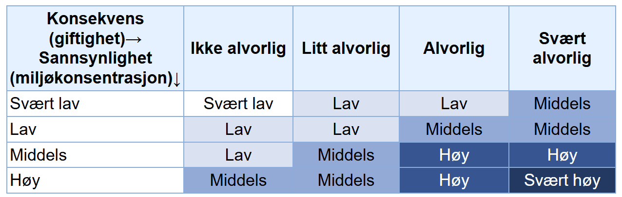Tabell 1: Miljørisiko som en funksjon av konsekvens og sannsynlighet