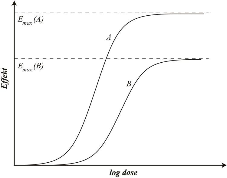 Figur 1. Dose-effekt-kurver for legemidlene A og B. Figuren viser graderte effekter, dvs. at det er en kontinuerlig økning i effekten som følge av en doseøkning inntil Emax nås. Utover dette har det ingen hensikt å øke maksimaldosen. For å få større effekt kan man bytte fra legemiddel B til legemiddel A. Observer at x-aksen er logaritmisk