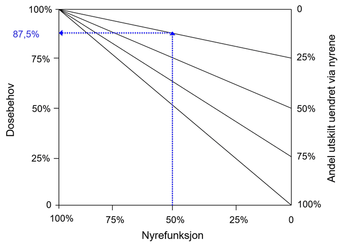 Figur 2. Nomogram for beregning av dosebehov. I dette eksempelet er nyrefunksjonen 50 % av normal funksjon (X-aksen), og 25 % av legemiddeldosen skilles ut uendret via nyrene (høyre akse). Dosebehovet leses av til 87,5% på venstre akse.